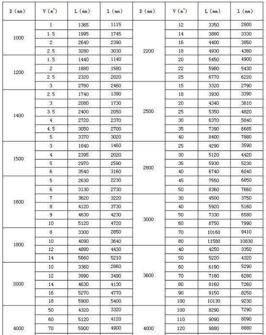 玻璃鋼立式儲(chǔ)罐常用規(guī)格表